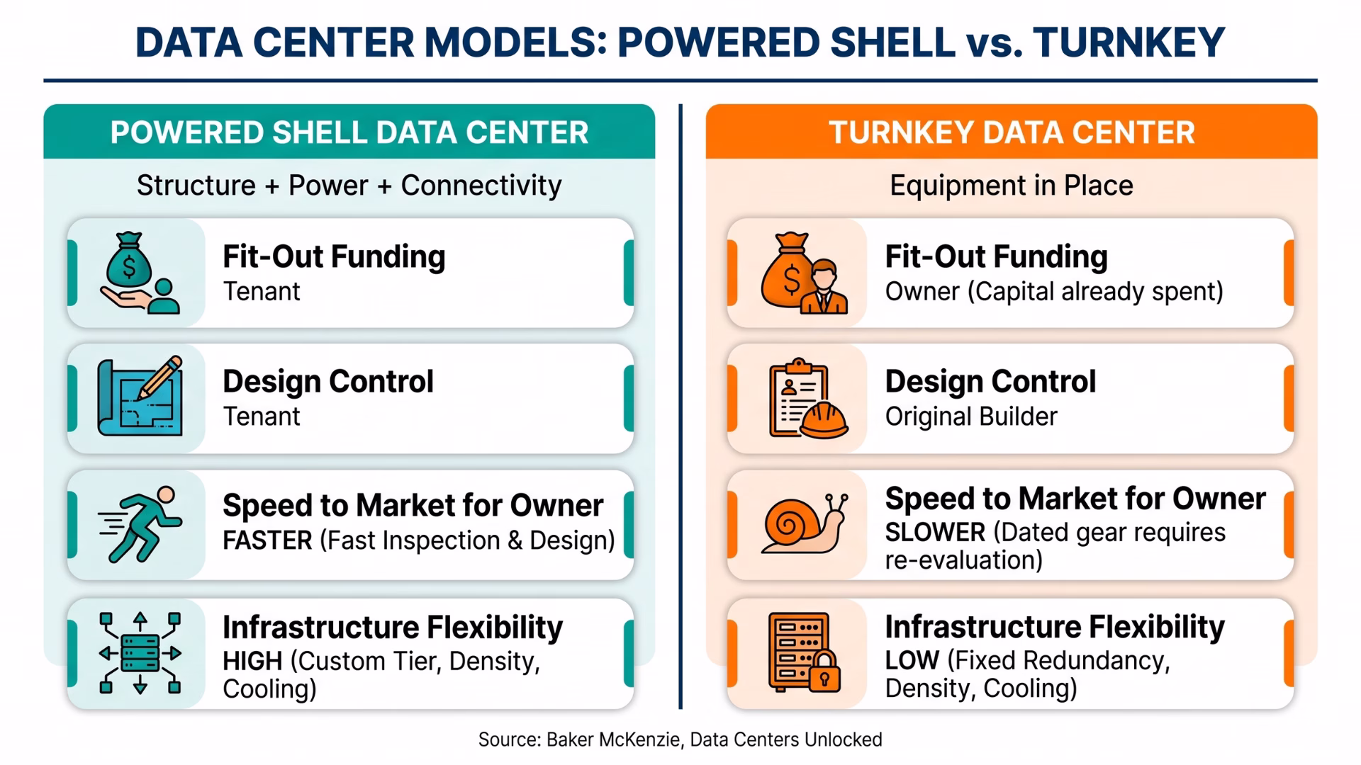 Infographic comparing powered shell versus turnkey data center models, illustrating the high flexibility and faster speed to market of a vacant data center.